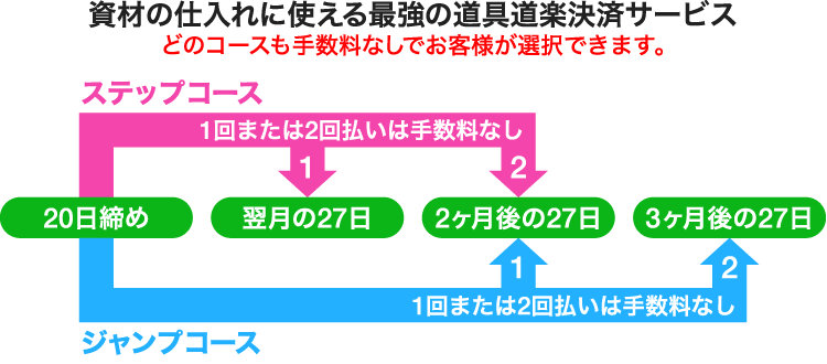 最長126日間の余裕のお支払い