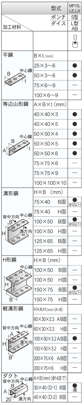 IS-MP15L・15LE・15LX用ポンチ・ダイスセット