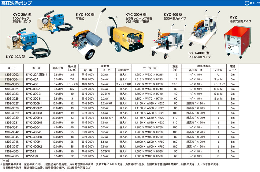 今年も話題の 高圧洗浄機 キョーワKYC-20A