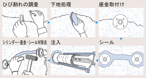 ボンドクラック注入補修キット