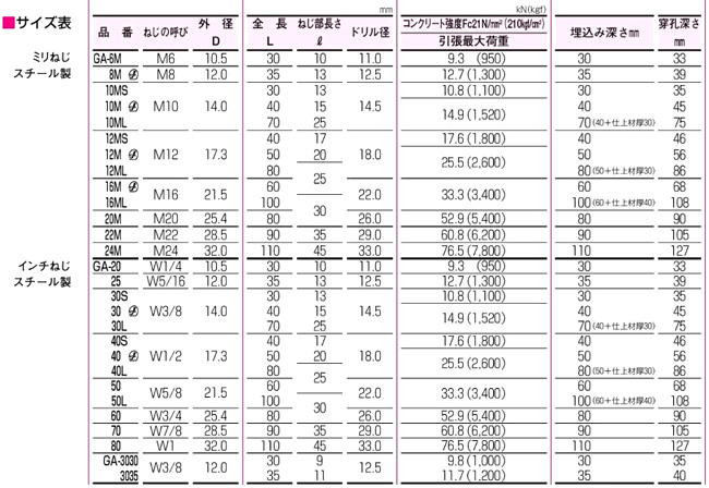 【期間限定！最安値挑戦】 サンコーテクノ 316SGA-12M 50本入 グリップアンカー ステンレス www.laprepa.edu.gt