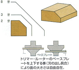 大日商 角面ビット ° / コーナービット / 電動工具用 刃物