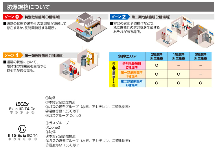LED防爆L型ハンドライト(乾電池式)