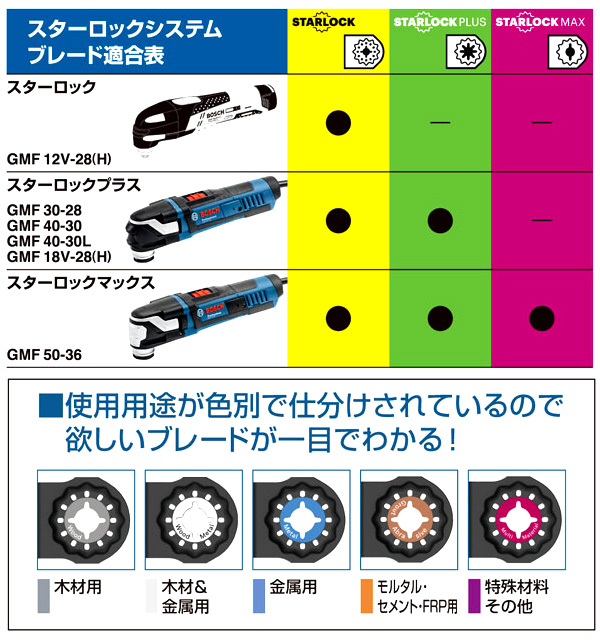 ボッシュ電動工具 【スターロックマックス】マルチツール GMF50-36 