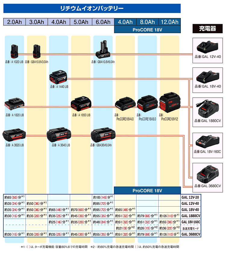 リチウムイオンバッテリー用充電器