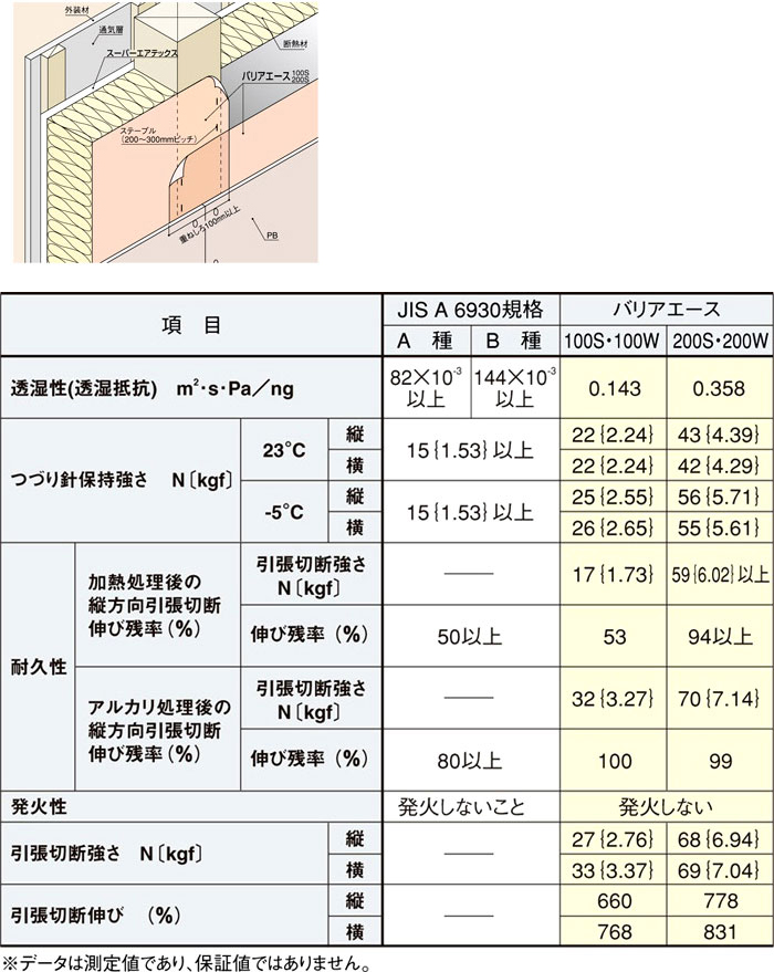 フクビ 気密・防湿シート（屋内用）バリアエース BRA100S / 壁用防水 ...