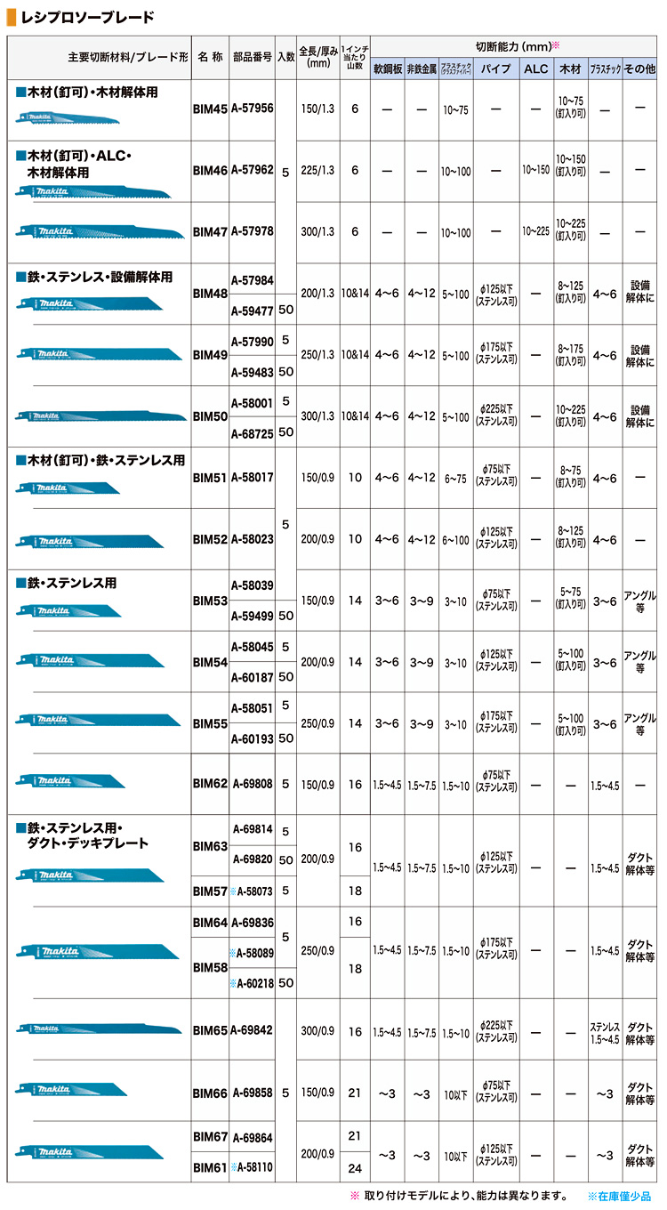 マキタ レシプロソーブレード「BI5」 BIM54 / レシプロソー