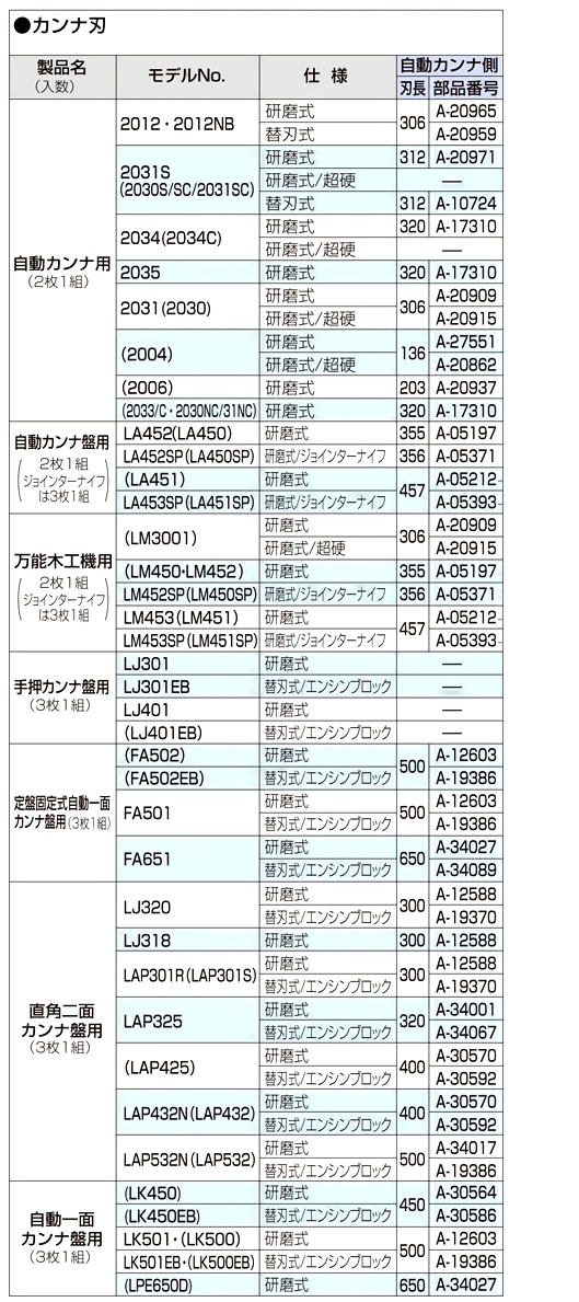 新作ウエア A-20844 手押カンナ側用 カンナ刃 2枚1組 450mm