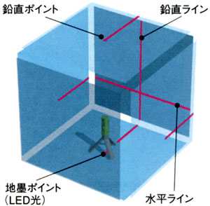 墨出し名人BTL110G/BTL1100G