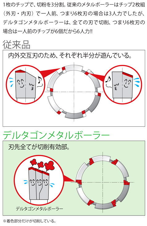 ミヤナガ デルタゴンメタルボーラー200A(カッターのみ) DLMB20AL115 / メタルボーラー / 電動工具用 刃物 | 電動工具の道具道楽