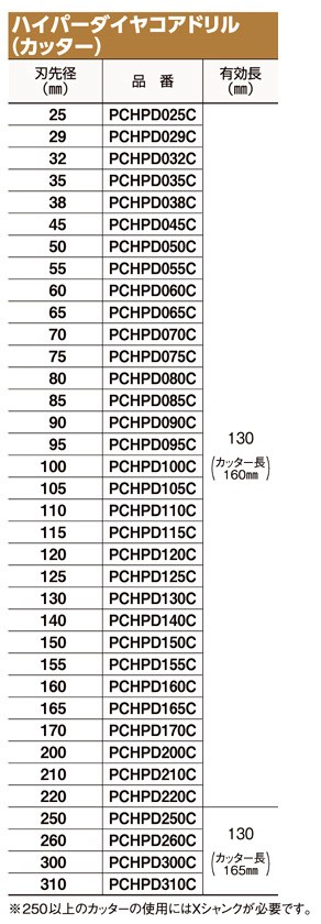 売り込み ミヤナガ MIYANAGA ポリクリックシリーズ ハイパーダイヤコアドリル カッター PCHPD160C 