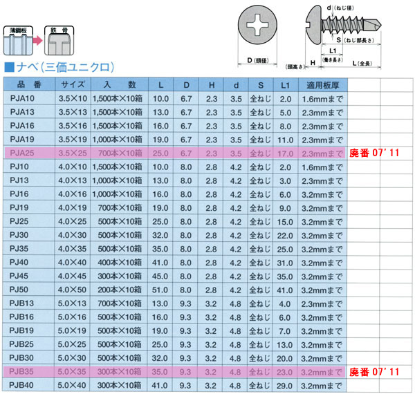 2022年のクリスマスの特別な衣装 ヤマヒロ ユニクロ ジャックポイント ナベ 4×16 1000本入 1箱 PJ16