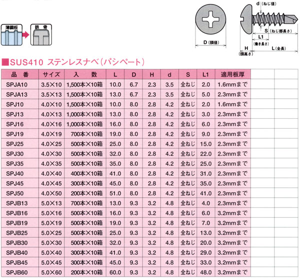 【特別セール品】 大箱 ヤマヒロ ステンジャックポイント SPJ30 4×30 ナベ 500本 ×10箱入 www.asce-ski