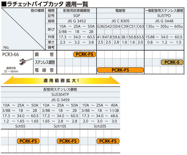 年中無休 京都機械工具 ラチェットパイプカッタ替刃鋼管用 ＰＣＲＫＦ