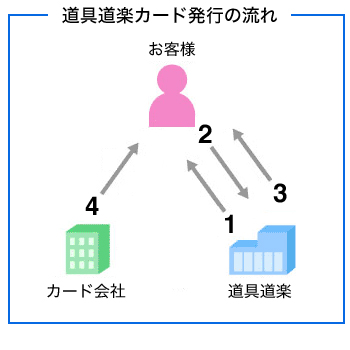 カード発行手順